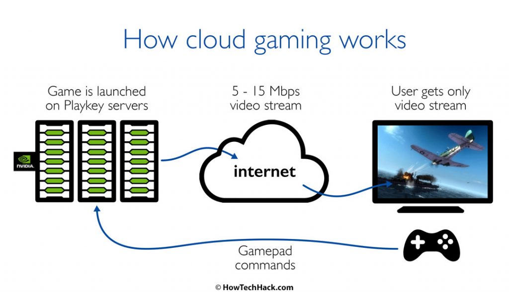 gpu cloud gaming