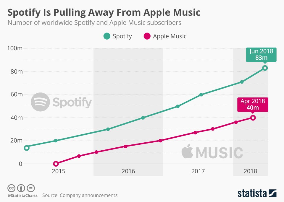 Spotify is leading against Apple Music