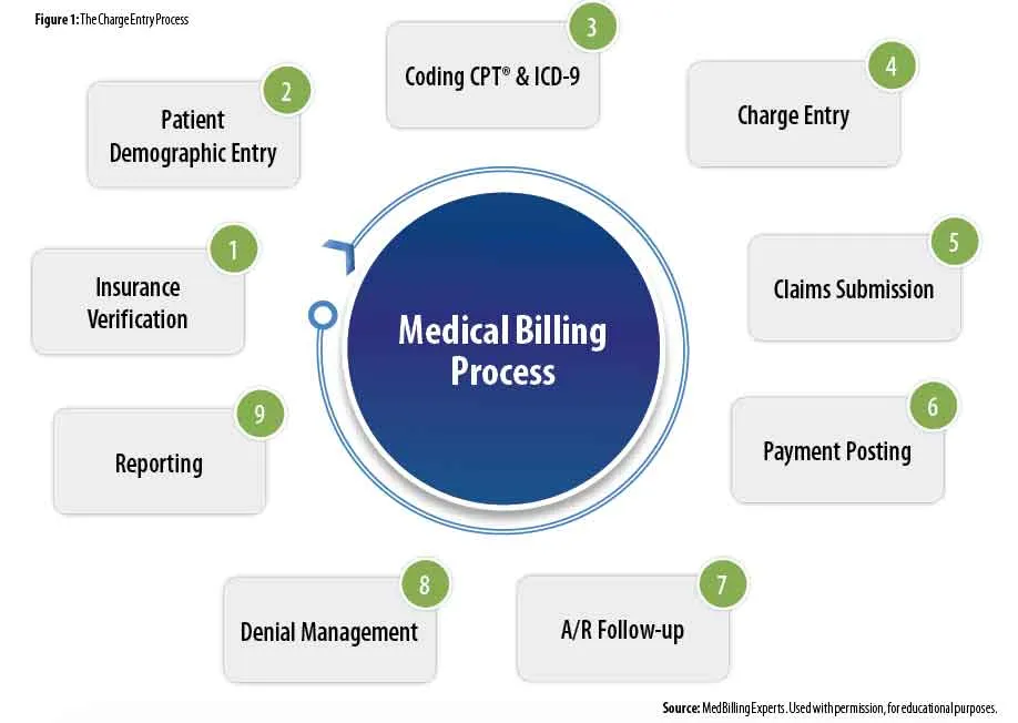 Precision in Practice: Streamlining Medical Billing and Coding ...